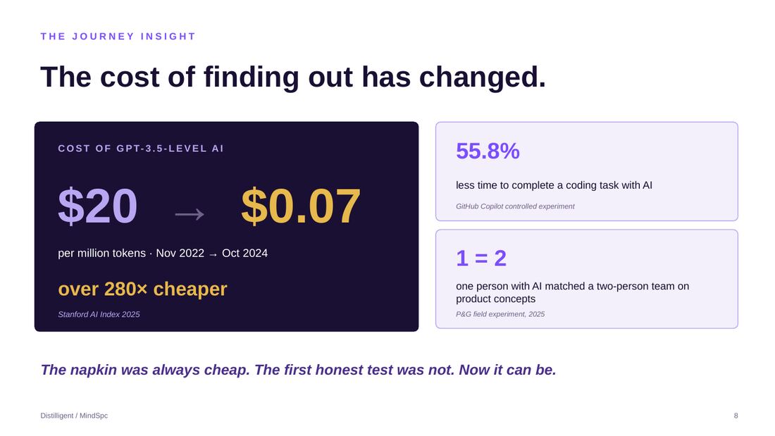 The cost of finding out has changed: $20 to $0.07 per million tokens for GPT-3.5-level AI (Stanford AI Index 2025).