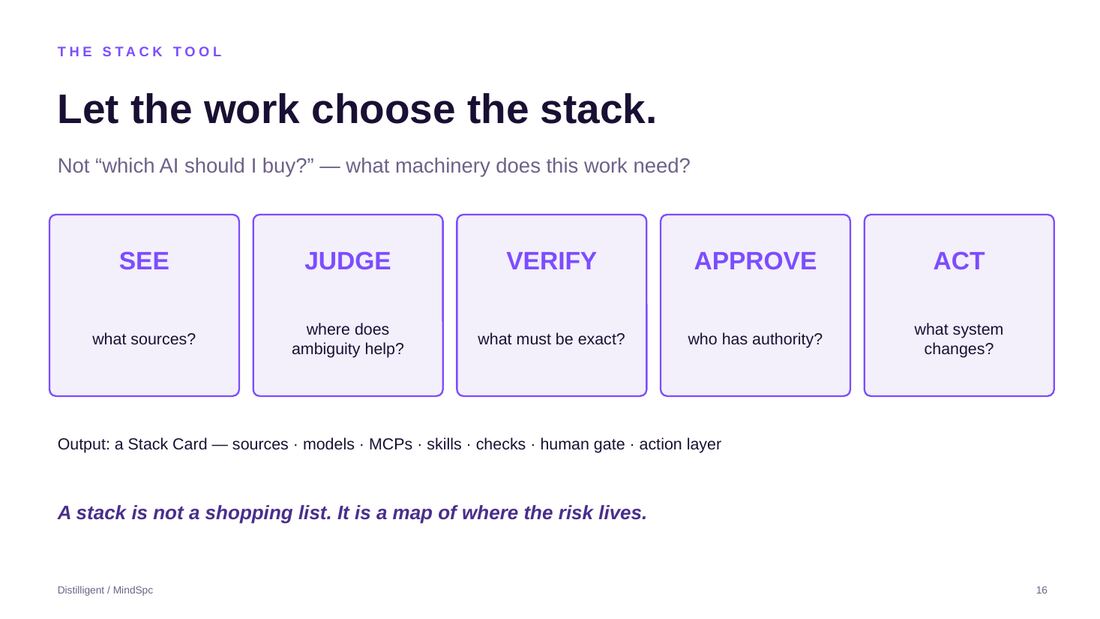 Build a stack, not a prompt: sources, context, the model, checks, a gate, then the action.